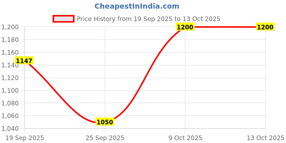 amazon.in vero moda Women's Polyester Solid Regular Fit Shirt vero moda Price History Graph from 19 Sep 2025 to 13 Oct 2025