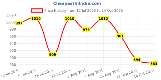 amazon.in u.s. polo assn. Women's Polyester Solid Regular Fit T-Shirt u.s. polo assn. Price History Graph from 12 Jul 2025 to 14 Oct 2025