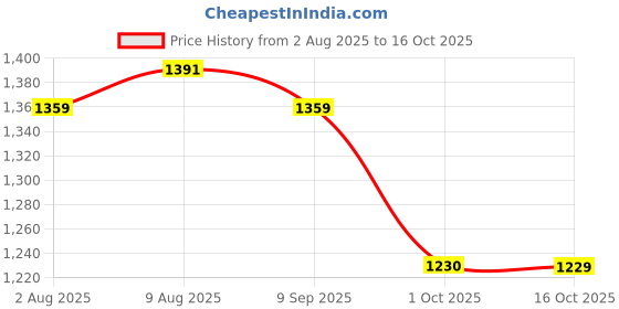 amazon.in u.s. polo assn. Women's Polyester Solid Regular Fit T-Shirt u.s. polo assn. Price History Graph from 2 Aug 2025 to 16 Oct 2025