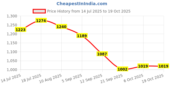 amazon.in u.s. polo assn. Women's Polyester Solid Regular Fit T-Shirt u.s. polo assn. Price History Graph from 14 Jul 2025 to 18 Oct 2025