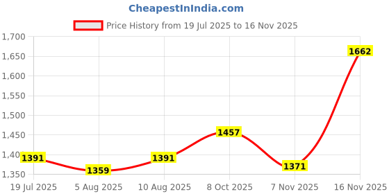 amazon.in u.s. polo assn. Women's Polyester Solid Regular Fit T-Shirt u.s. polo assn. Price History Graph from 19 Jul 2025 to 16 Nov 2025