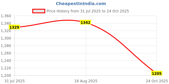 amazon.in u.s. polo assn. Women's Polyester Solid Regular Fit T-Shirt u.s. polo assn. Price History Graph from 31 Jul 2025 to 24 Oct 2025