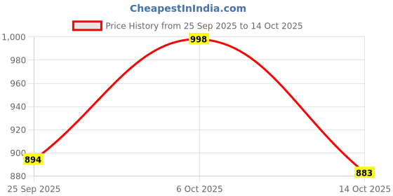 amazon.in u.s. polo assn. Women's Polyester Solid Regular Fit T-Shirt u.s. polo assn. Price History Graph from 25 Sep 2025 to 14 Oct 2025