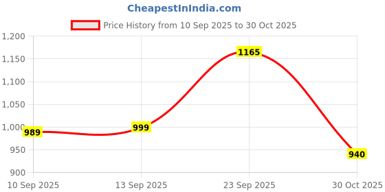amazon.in globus Women's Polyester Solid Smocked Yoke Collar Neck Shirt Style A-Line Top & Straight Trouser Co-Ord Set globus Price History Graph from 10 Sep 2025 to 30 Oct 2025