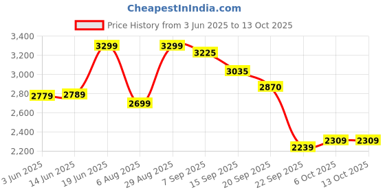amazon.in levi's Women's Polyester Solid Standard Length A-Line Coat levi's Price History Graph from 3 Jun 2025 to 13 Oct 2025