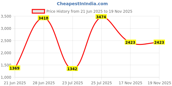 amazon.in levi's Women's Polyester Solid Standard Length A-Line Coat levi's Price History Graph from 21 Jun 2025 to 19 Nov 2025