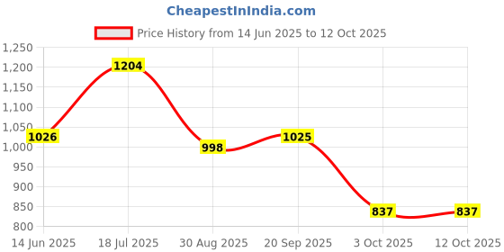 amazon.in campus sutra Women's Polyester Solid Standard Length Quilted campus sutra Price History Graph from 14 Jun 2025 to 12 Oct 2025