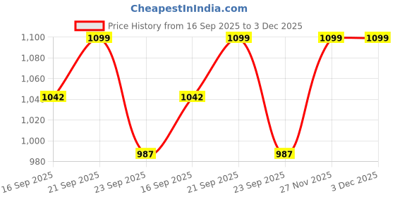 amazon.in luella Women's Polyester Spandex Dry Fit Activewear Shorts with Side Pockets and Built in Inner Tights luella Price History Graph from 16 Sep 2025 to 2 Dec 2025
