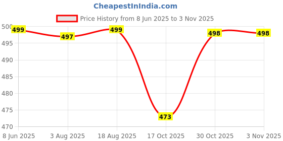 amazon.in glamoras Women's Polyester Spandex Padded Wireless Sports Bra | Full Coverage, Seamless & High Support Sports Bra for Workout & Yoga | Size: S-XL glamoras Price History Graph from 8 Jun 2025 to 3 Nov 2025