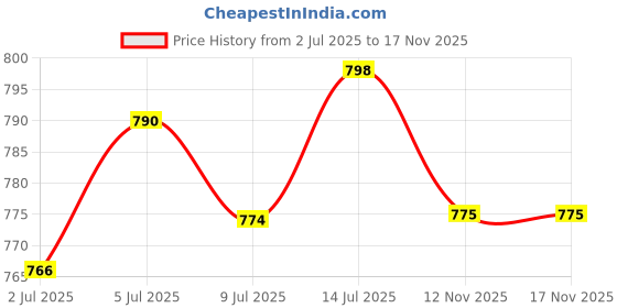 amazon.in clovia Women's Polyester Spandex Solid Padded Full Cup Wire Free Sports Bra in Blue clovia Price History Graph from 2 Jul 2025 to 16 Nov 2025