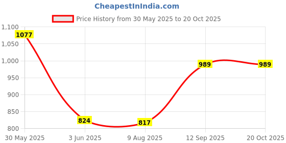 amazon.in lovable Women's Polyester Spandex V Neck Wide Strap Lightly Padded Seamless Wirefree Back clouser Full Coverage Sports Bra-Energy Bra XC lovable Price History Graph from 30 May 2025 to 18 Oct 2025