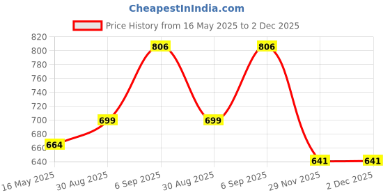 amazon.in glamoras Womens Polyester Spandex Zipper Front Sports Bra Padded Wire Free Full Coverage Yoga Running Gym Wear with Criss Cross Elastic Back Strap - Size: S - XL glamoras Price History Graph from 16 May 2025 to 1 Dec 2025