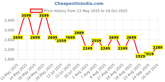 amazon.in puma Women's Polyester Standard A-Line Coat puma Price History Graph from 13 May 2025 to 16 Oct 2025