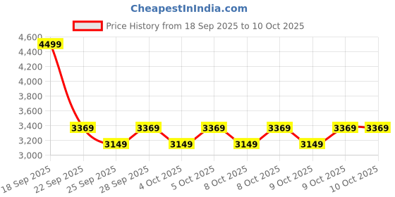 amazon.in puma Women's Polyester Standard A-Line Coat puma Price History Graph from 18 Sep 2025 to 9 Oct 2025