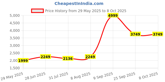 amazon.in puma Women's Polyester Standard Length A-Line Coat puma Price History Graph from 29 May 2025 to 7 Oct 2025