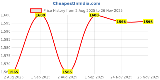 amazon.in campus sutra Women's Polyester Standard Length A-Line Coat campus sutra Price History Graph from 2 Aug 2025 to 26 Nov 2025
