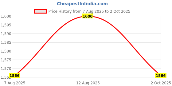 amazon.in campus sutra Women's Polyester Standard Length A-Line Coat campus sutra Price History Graph from 7 Aug 2025 to 2 Oct 2025