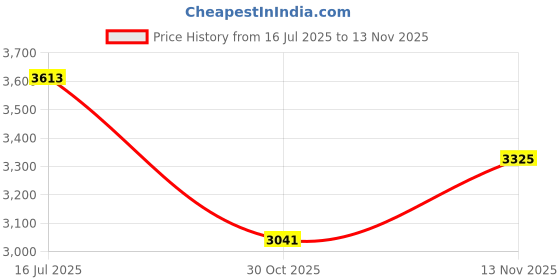 amazon.in van heusen Women's Polyester Standard Length A-Line Coat van heusen Price History Graph from 16 Jul 2025 to 13 Nov 2025