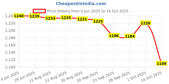 amazon.in qube by fort collins Women's Polyester Standard Length Bomber Jacket qube by fort collins Price History Graph from 4 Jun 2025 to 14 Oct 2025