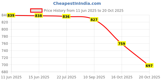 amazon.in qube by fort collins Women's Polyester Standard Length Jacket qube by fort collins Price History Graph from 11 Jun 2025 to 16 Oct 2025
