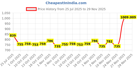 amazon.in qube by fort collins Women's Polyester Standard Length Jacket qube by fort collins Price History Graph from 25 Jul 2025 to 29 Nov 2025