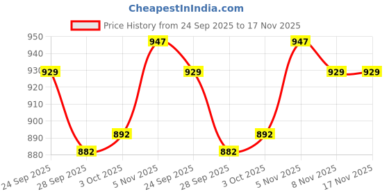 amazon.in qube by fort collins Women's Polyester Standard Length Parka Coat qube by fort collins Price History Graph from 24 Sep 2025 to 17 Nov 2025