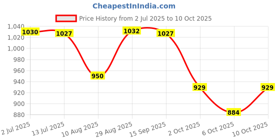 amazon.in qube by fort collins Women's Polyester Standard Length Parka Coat qube by fort collins Price History Graph from 2 Jul 2025 to 10 Oct 2025