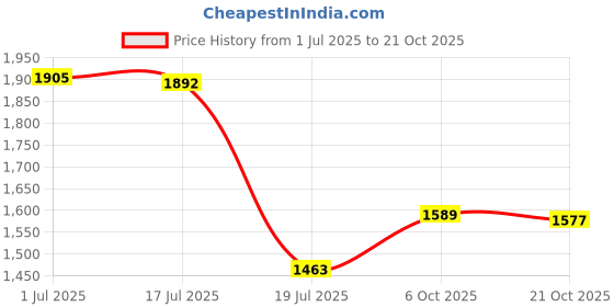 amazon.in qube by fort collins Women's Polyester Standard Length Parka Coat qube by fort collins Price History Graph from 1 Jul 2025 to 21 Oct 2025