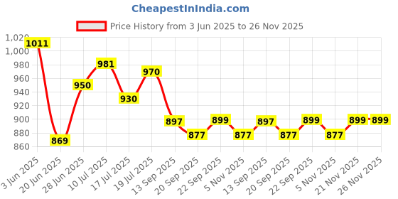 amazon.in qube by fort collins Women's Polyester Standard Length Windbreaker qube by fort collins Price History Graph from 3 Jun 2025 to 25 Nov 2025