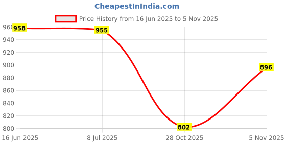 amazon.in qube by fort collins Women's Polyester Standard Parka Coat qube by fort collins Price History Graph from 16 Jun 2025 to 5 Nov 2025