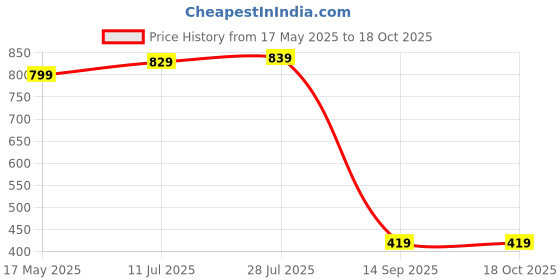 amazon.in miss olive Women's Polyester Straight Leg Maxi Jumpsuit miss olive Price History Graph from 17 May 2025 to 17 Oct 2025