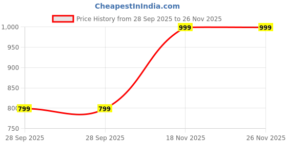 amazon.in kashikay creation Women’s Polyester Stretchable Leggings with Solid Print High Waist Cargo Style Slim Fit and Standard Length | Activewear Tights | Gym Fitness Leggings | Daily Use Set | Multiset kashikay creation Price History Graph from 28 Sep 2025 to 26 Nov 2025