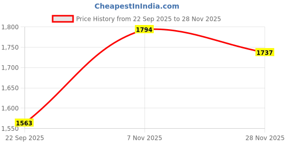 amazon.in fablestreet Women's Polyester Stylised Neck A Line Midi Dress fablestreet Price History Graph from 22 Sep 2025 to 28 Nov 2025