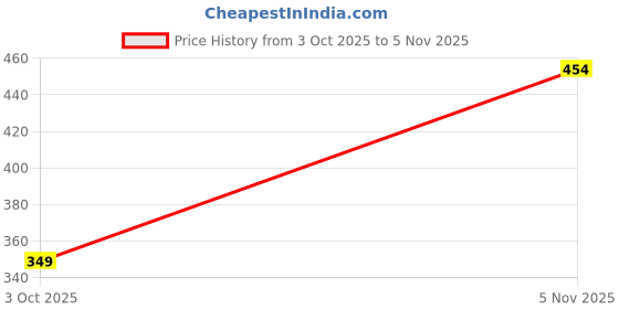 amazon.in tokyo talkies Women's Polyester TTJ6010906 Calf Length Dress tokyo talkies Price History Graph from 3 Oct 2025 to 5 Nov 2025