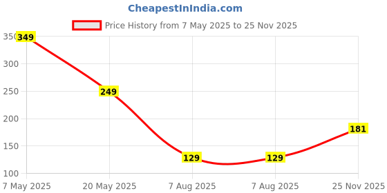 amazon.in anticmart Women's Polyester Tummy Tucker | High Waist Shapewear | Seamless Shaping Underwear | Comfortable Tummy Control Panties anticmart Price History Graph from 7 May 2025 to 25 Nov 2025