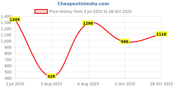 amazon.in vero moda Women's Polyester Western Midi Skirt vero moda Price History Graph from 3 Jul 2025 to 28 Oct 2025