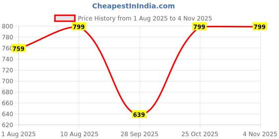 amazon.in purys Women's Polyester Western Standard Length Shirt purys Price History Graph from 1 Aug 2025 to 2 Nov 2025