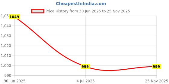 amazon.in chkokko Women's Polyester Winter Shacket Stylish Standard Length Coat Plaid Jacket Shirt chkokko Price History Graph from 30 Jun 2025 to 25 Nov 2025