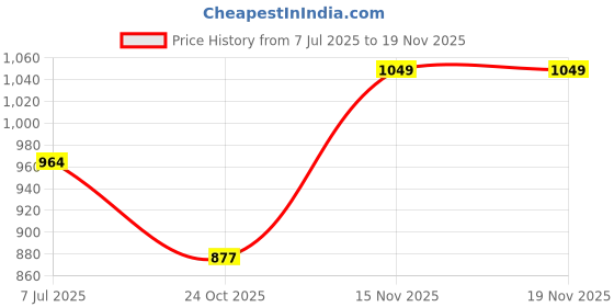 amazon.in enamor Women's Polyester Wire Free Casual Padded Sports Bra enamor Price History Graph from 7 Jul 2025 to 18 Nov 2025
