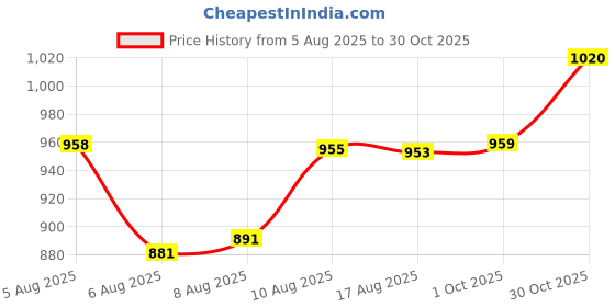amazon.in enamor Women's Polyester Wire Free Casual Padded Sports Bra enamor Price History Graph from 5 Aug 2025 to 30 Oct 2025