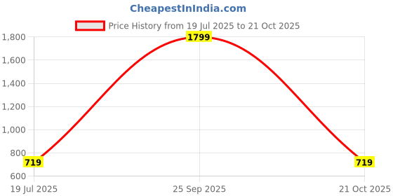 amazon.in reebok Women's Polyester Wire Free Casual Sports Bra reebok Price History Graph from 19 Jul 2025 to 21 Oct 2025