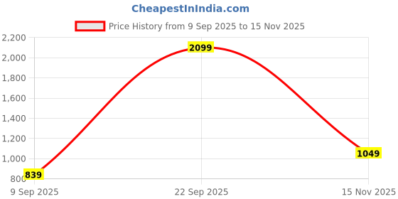 amazon.in reebok Women's Polyester Wire Free Casual Sports Bra reebok Price History Graph from 9 Sep 2025 to 15 Nov 2025
