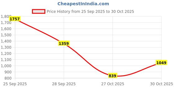 amazon.in reebok Women's Polyester Wire Free Casual Sports Bra reebok Price History Graph from 25 Sep 2025 to 30 Oct 2025