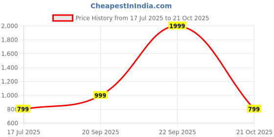 amazon.in reebok Women's Polyester Wire Free Casual Sports Bra (100035762_Blue reebok Price History Graph from 17 Jul 2025 to 21 Oct 2025