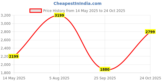 amazon.in adidas Women's Polyester Wire Free Modern Sports Bra adidas Price History Graph from 14 May 2025 to 24 Oct 2025