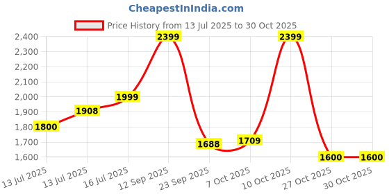 amazon.in adidas Women's Polyester Wire Free Modern Sports Bra adidas Price History Graph from 13 Jul 2025 to 27 Oct 2025