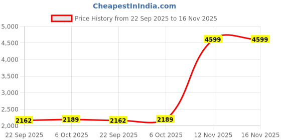 amazon.in adidas Women's Polyester Wire Free Modern Sports Training Bra adidas Price History Graph from 22 Sep 2025 to 16 Nov 2025