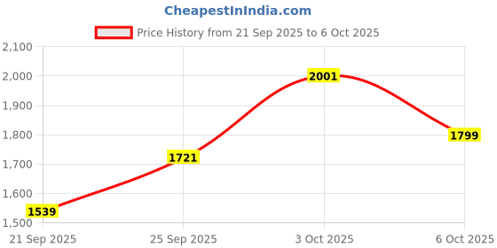 amazon.in nike Women's Polyester Wire Free Sports Full-Coverage Bra (DD0437-610 Atmosphere/Stone Mauve/Black_38A,38C) nike Price History Graph from 21 Sep 2025 to 6 Oct 2025