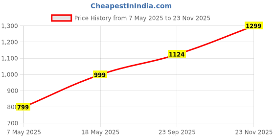 amazon.in puma Women's Polyester Wired Classic Sports Bra puma Price History Graph from 7 May 2025 to 23 Nov 2025