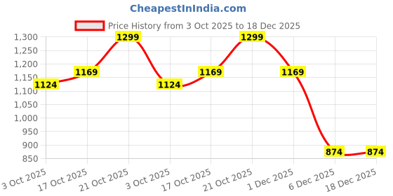 amazon.in puma Women's Polyester Wired Classic Sports Bra puma Price History Graph from 3 Oct 2025 to 18 Dec 2025